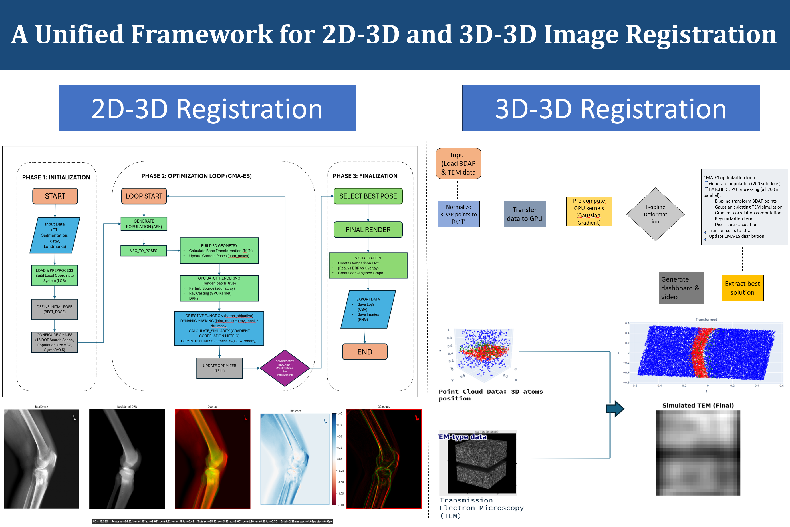 A Unified Framework for 2D-3D and 3D-3D Image Registration